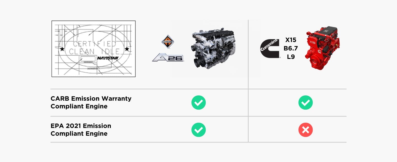 CARB Emissions and EPA 2023 Emissions Comparison A26 and Cummins Engines
